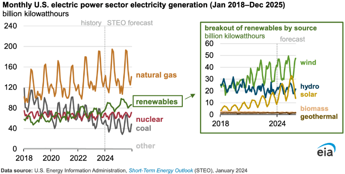 2024 年美国光伏发电大跃进，煤电装机继续下降
