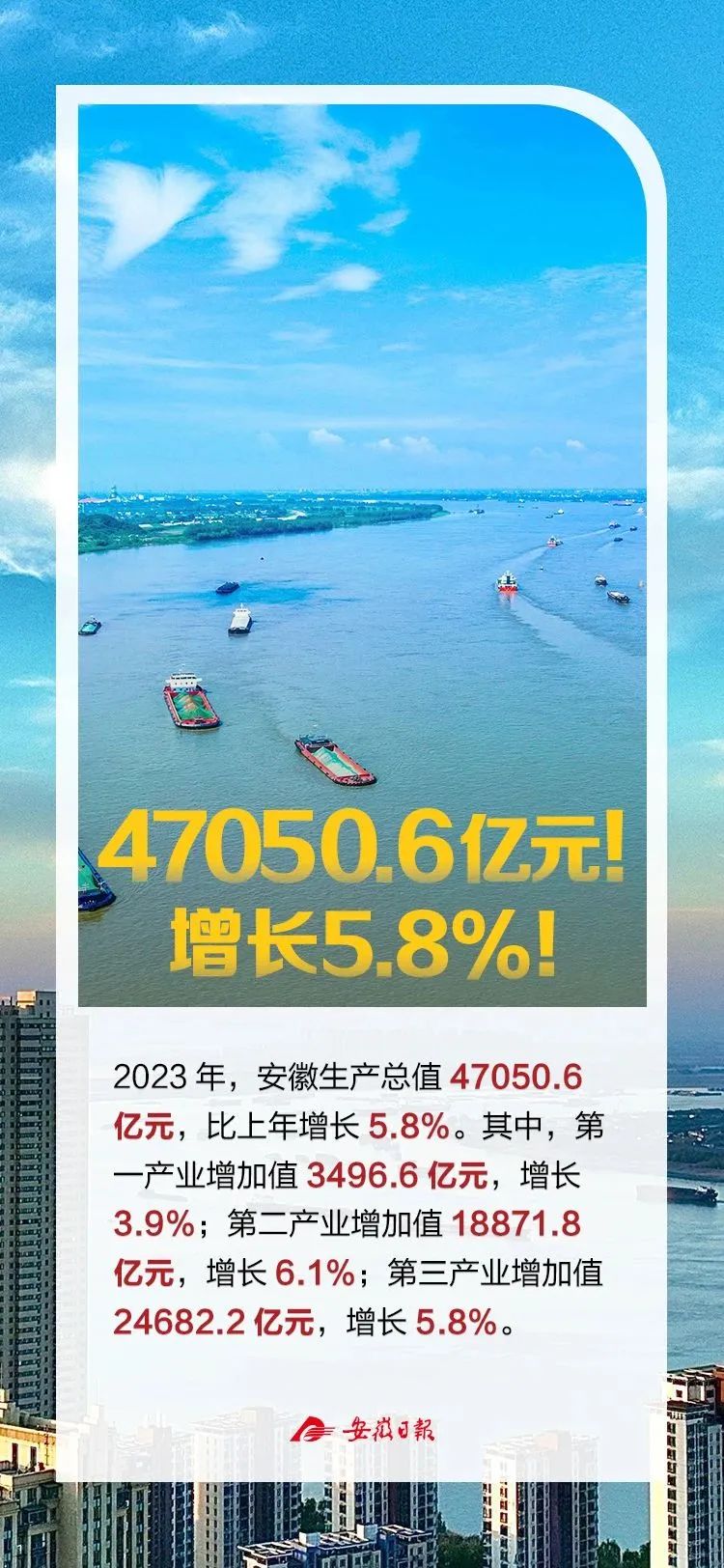 安徽2023年生产总值47050.6亿元，增长5.8%！