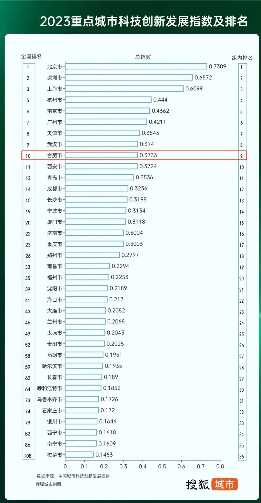 中国城市科技创新发展报告(2023)发布：合肥首次跻身进十强