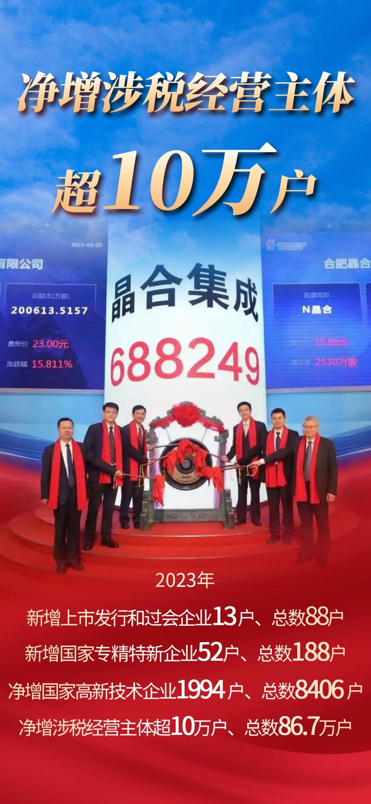 合肥市刚刚发布！12673.8亿，增长5.8%