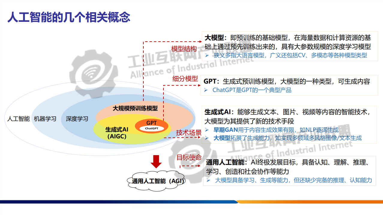 工业大模型技术应用与发展报告1.0