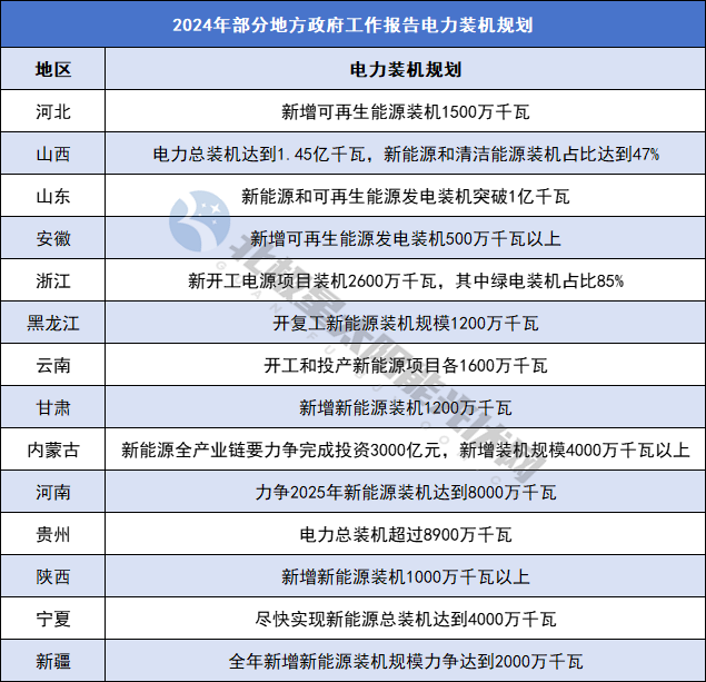 2024年 31省区市能源电力规划