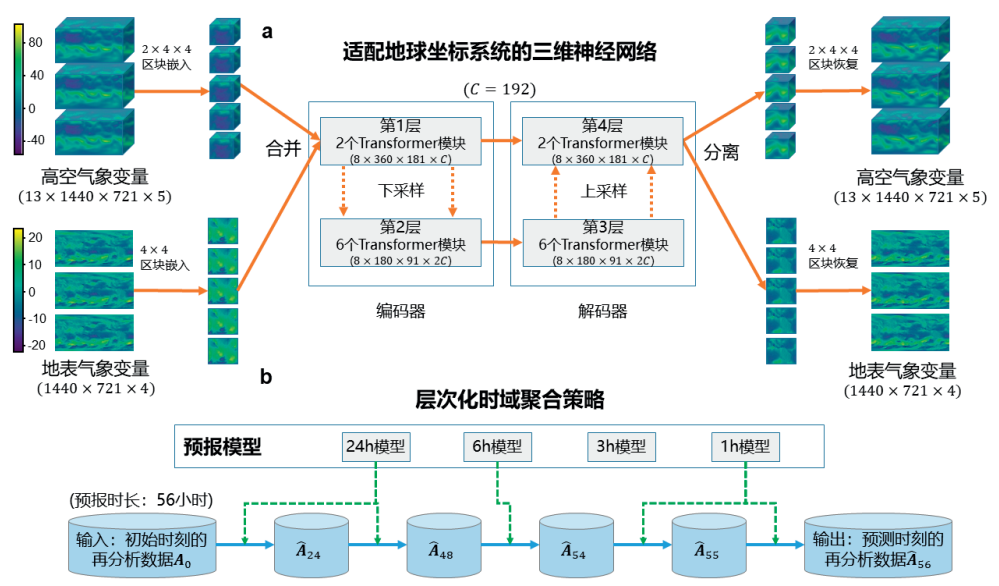 盘古气象大模型的三维神经网络结构