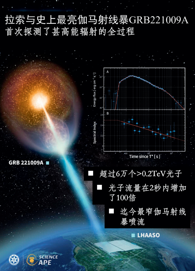拉索观测到的伽马暴GRB 221009A高能光子爆发的全过程