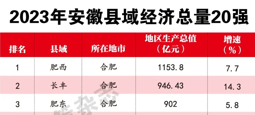2023安徽县域经济总量20强