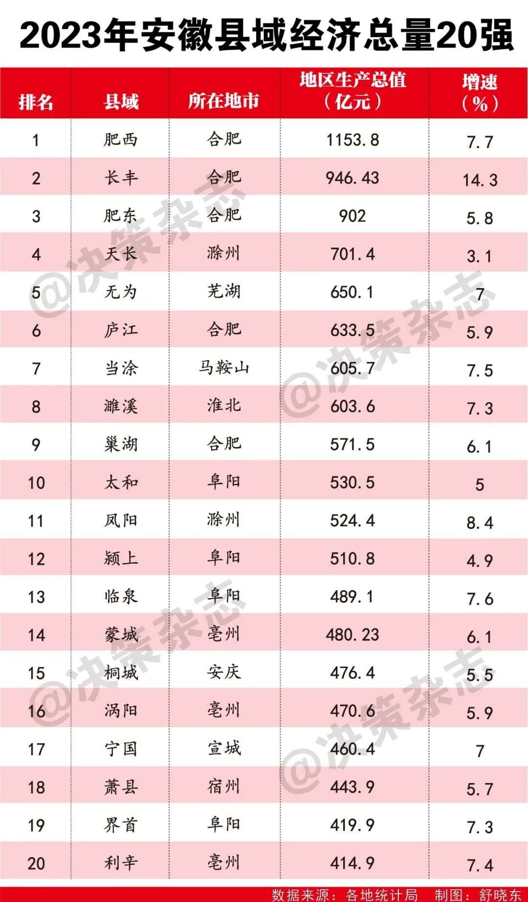 重磅！安徽县域经济总量20强出炉