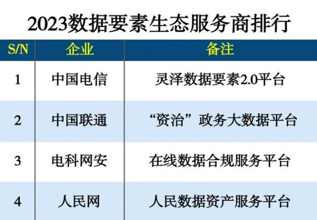 2023数据要素生态服务商排行