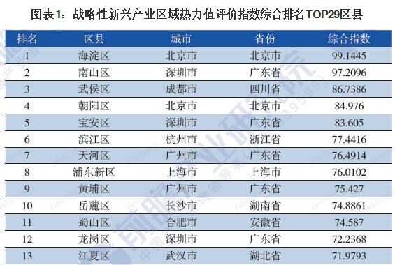 战略性新兴产业区域热力值评价指数综合排名TOP29区县