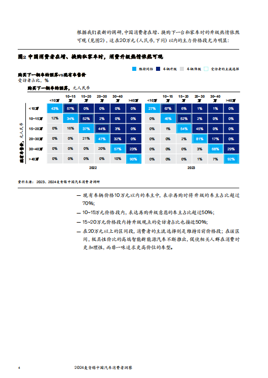 2024麦肯锡中国汽车消费者洞察