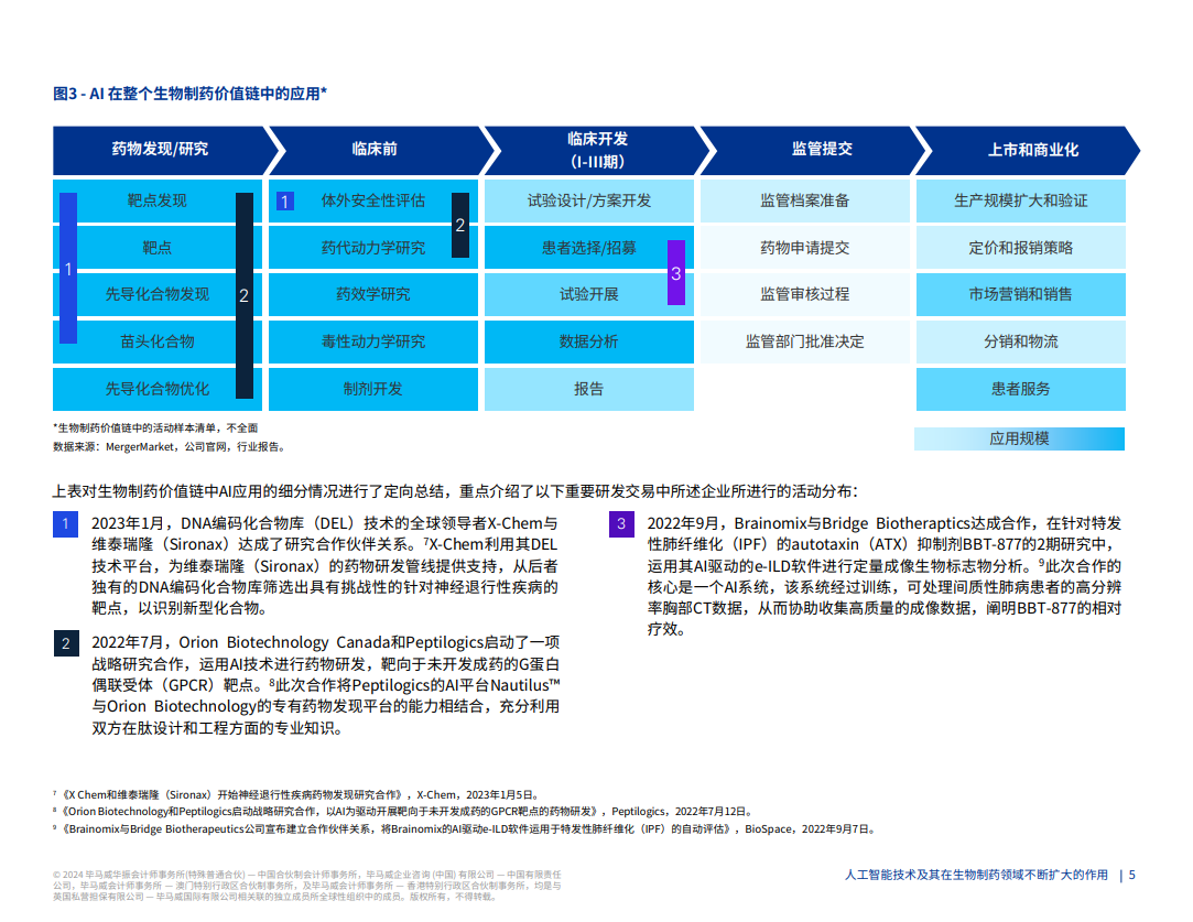 人工智能技术及其在生物制药领域不断扩大的作用