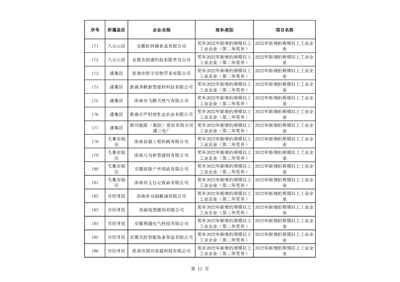 淮南市关于2023年度市财政支持先进制造业发展若干政策（免申即享类）资金拟支持单位名单公示