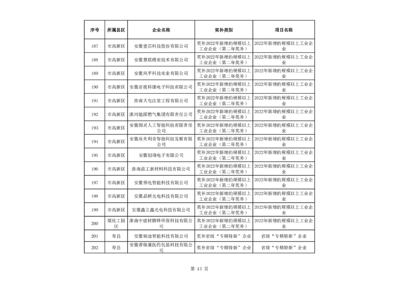 淮南市关于2023年度市财政支持先进制造业发展若干政策(免申即享类)资金拟支持单位名单公示