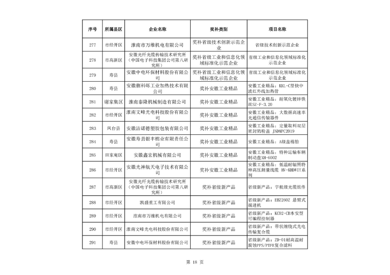淮南市关于2023年度市财政支持先进制造业发展若干政策(免申即享类)资金拟支持单位名单公示
