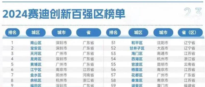 2024赛迪创新百强区榜单