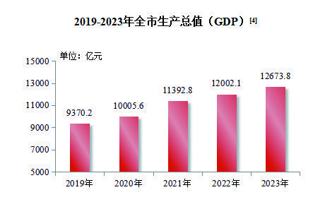 130074元！《合肥市2023年国民经济和社会发展统计公报》发布