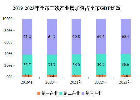 130074元！《合肥市2023年国民经济和社会发展统计公报》发布