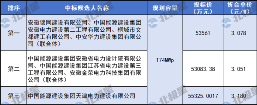 最低3.051元/W！安徽桐城市174MW整县（市）分布式光伏项目EPC中标候选人公示