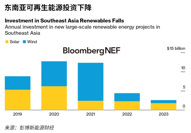 2024年上半年东南亚可再生能源投资趋势