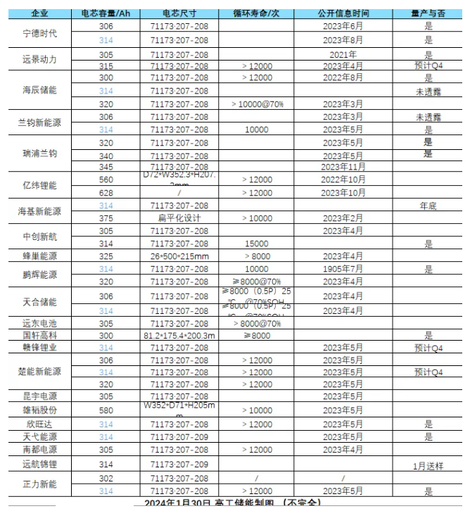 从卷价格到卷技术，2024储能降本三大趋势