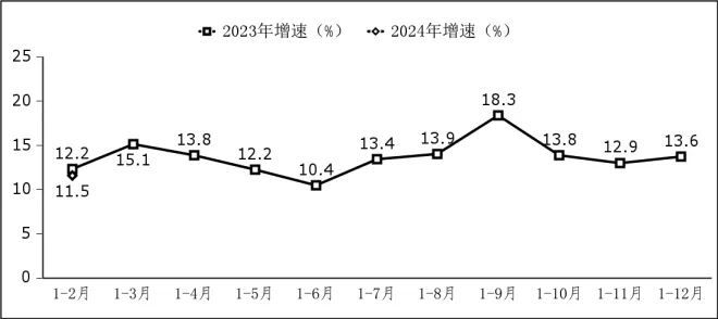 图2软件业利润总额增长情况