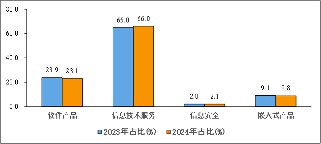 图4 2023年和2024年1—2月份软件业分类收入占比情况