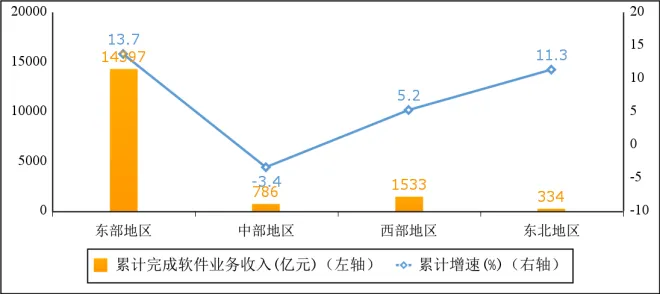 图5 2024年1—2月份软件业分地区收入增长情况