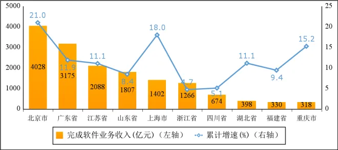 图6 2024年1—2月份软件业务收入前十省市增长情况