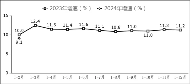 图7副省级中心城市软件业务收入增长情况