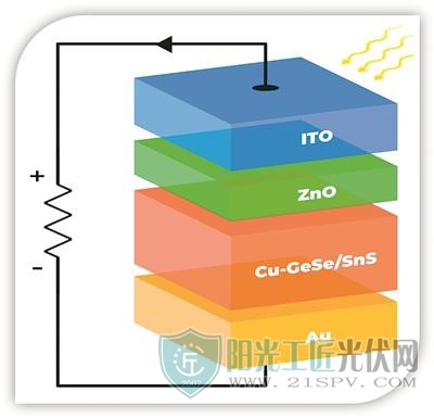 新材料大幅提升太阳能电池量子效率