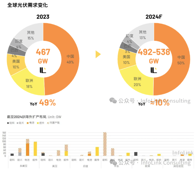 2024光伏厂家加速调整海外布局之趋势分析