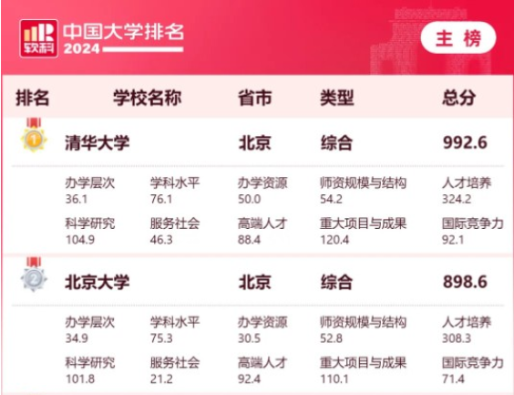 2024软科中国大学排名榜单