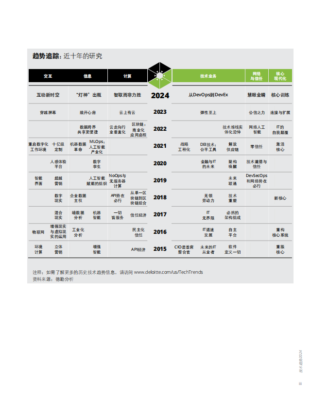 技术趋势2024