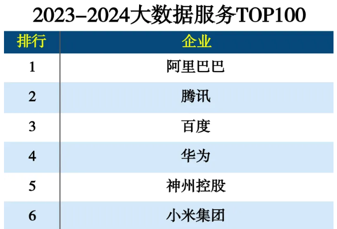 2023-2024大数据服务TOP100榜单