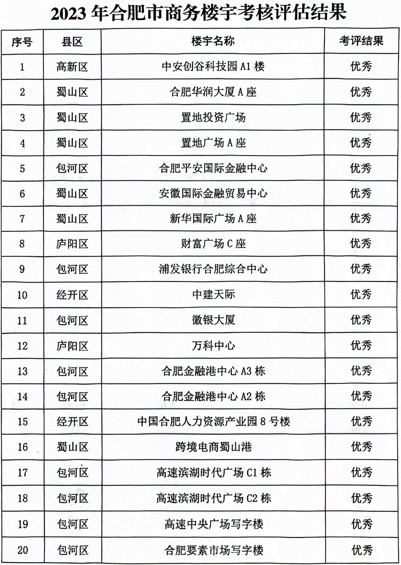 支持楼宇经济规模发展(免申即享)