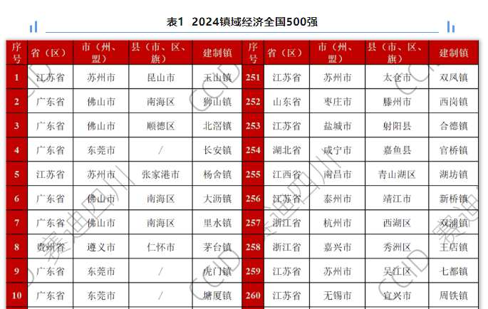 2024镇域经济全国500强