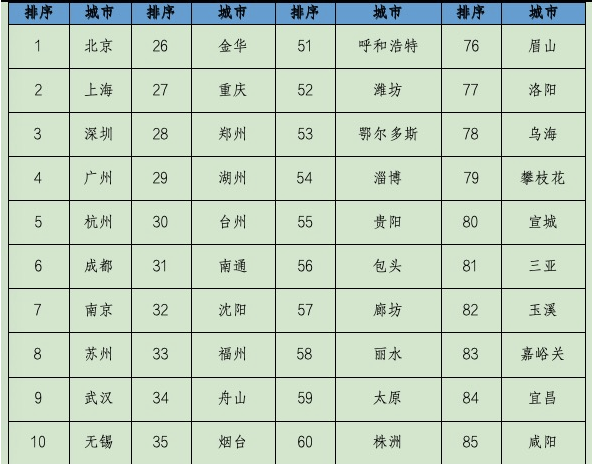 2023年最具人才吸引力城市100强