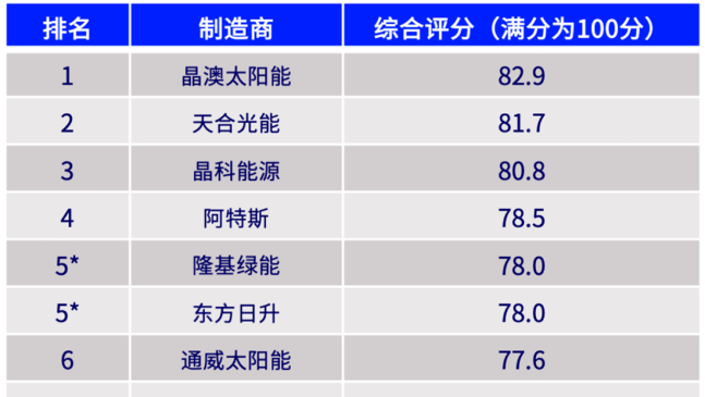 2024年全球光伏组件制造商排名