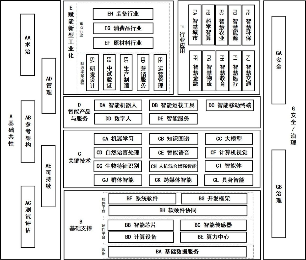 图1人工智能标准体系结构图