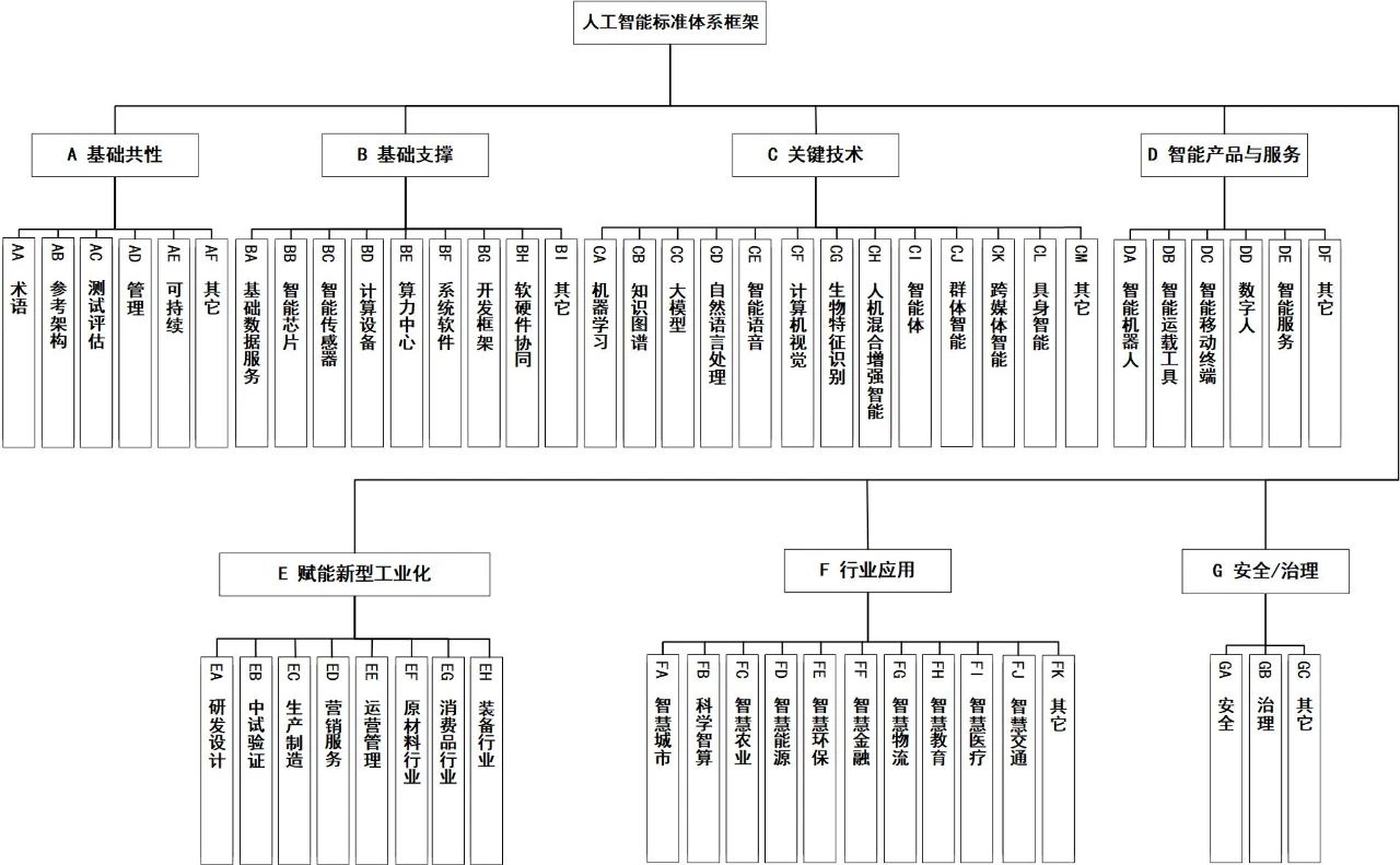 图2人工智能标准体系框架图