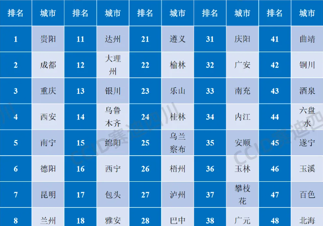 中国西部城市数据要素市场发展水平50强（2024年）