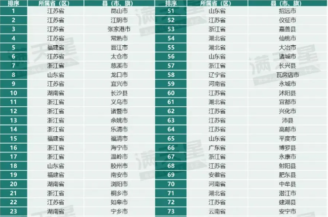 2024赛迪百强县榜单