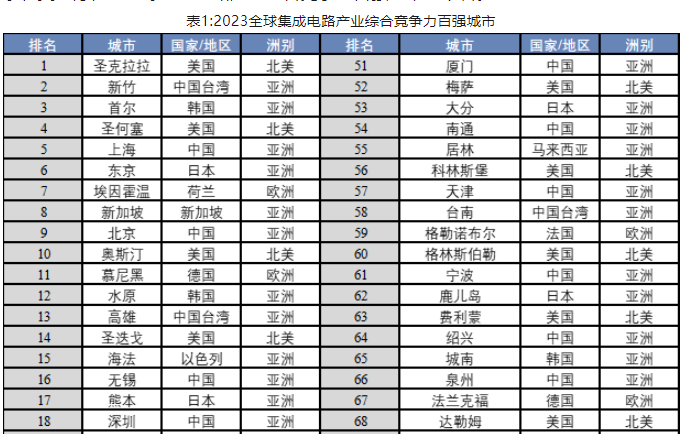 2023全球集成电路产业综合竞争力百强城市