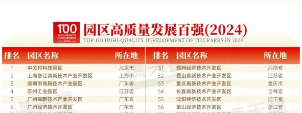 园区高质量发展百强(2024)