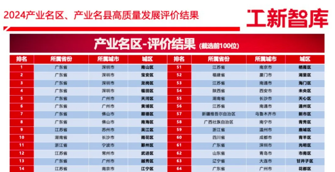 2024产业名区、产业名县评价研究“百强”榜单