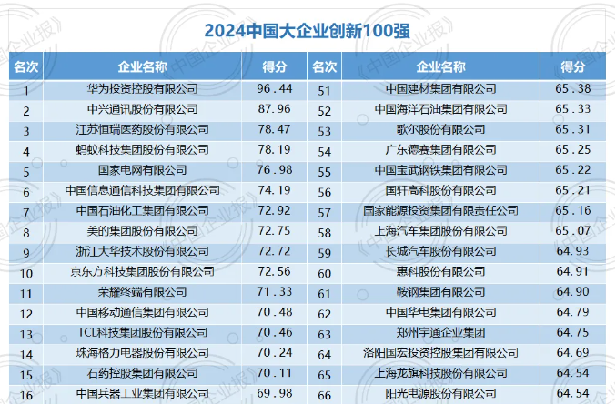 2024中国大企业创新100强榜单