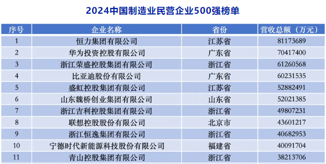 2024中国制造业民营企业500强榜单