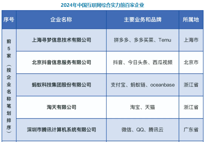 2024年中国互联网综合实力百强企业
