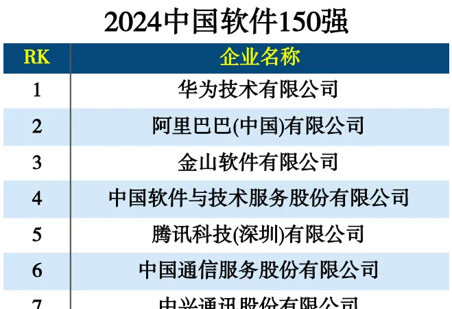 2024中国软件150强