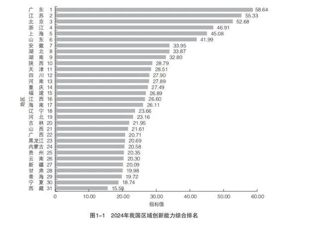 2024年我国区域创新能力综合排名