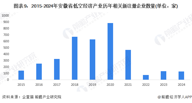 安徽省低空经济产业链发展现状图谱